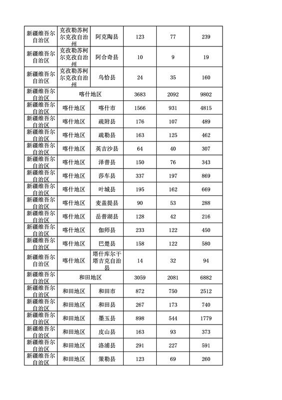 2016年度各省、自治區(qū)、直轄市商標(biāo)申請與注冊統(tǒng)計(jì)表（附：統(tǒng)計(jì)詳表）