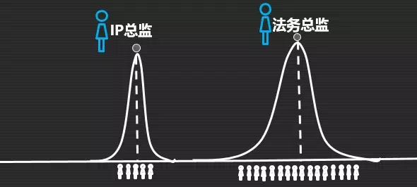 如何成為知識(shí)產(chǎn)權(quán)行業(yè)的大牛人？