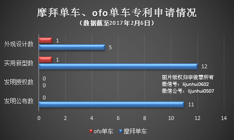 從專利看單車大戰(zhàn)：為何ofo單車可能輸給摩拜單車