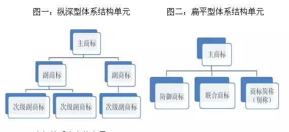 一家優(yōu)秀企業(yè)在商標(biāo)方面該如何規(guī)劃及布局？