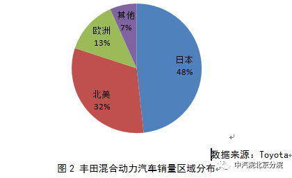 豐田混動：多項專利逼近20年失效“高發(fā)期”