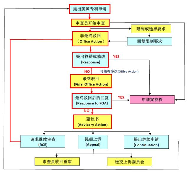 如何快速獲得美國專利授權(quán)？