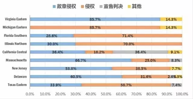 圖說美專利訴訟之“物流領域”