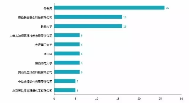 那些讓雪天路不滑的“融雪劑”相關(guān)專利分析！