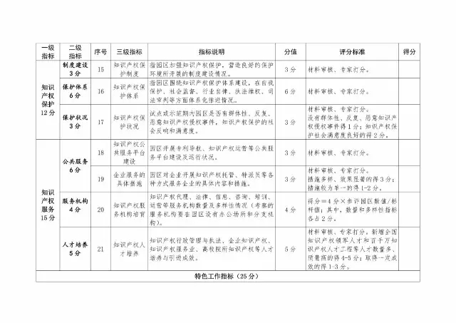 2017年國家知識(shí)產(chǎn)權(quán)試點(diǎn)示范園區(qū)驗(yàn)收復(fù)核工作通知