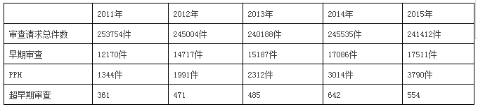 快上加快！國(guó)外專利申請(qǐng)加快之日本篇