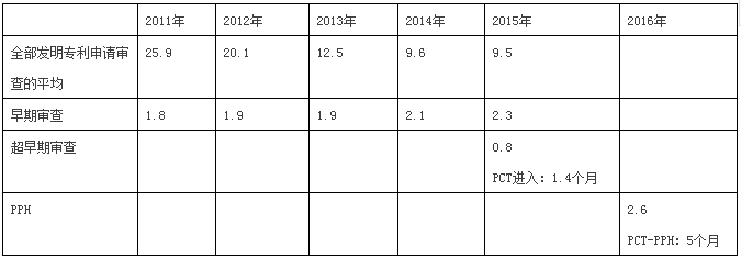 快上加快！國(guó)外專利申請(qǐng)加快之日本篇