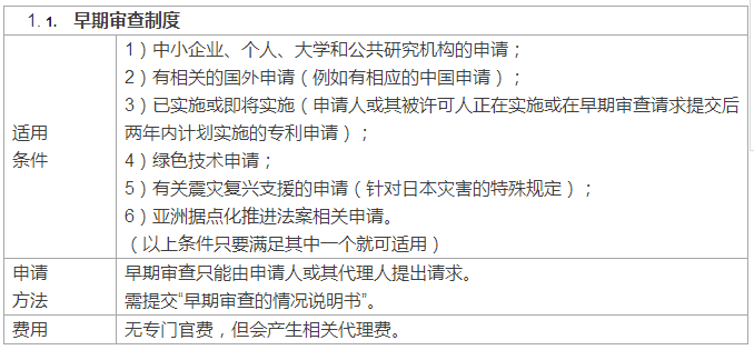 快上加快！國(guó)外專利申請(qǐng)加快之日本篇