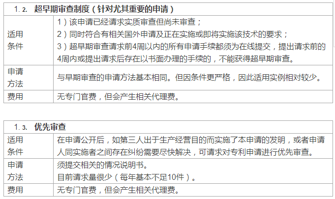 快上加快！國(guó)外專利申請(qǐng)加快之日本篇