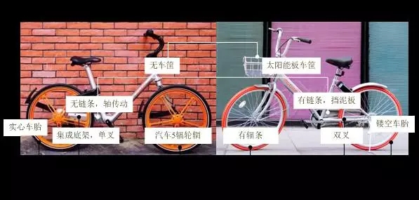 摩拜單車之“專利學(xué)解剖”