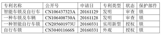 熱點(diǎn) | 智能鎖，能否鎖定共享單車的成功？