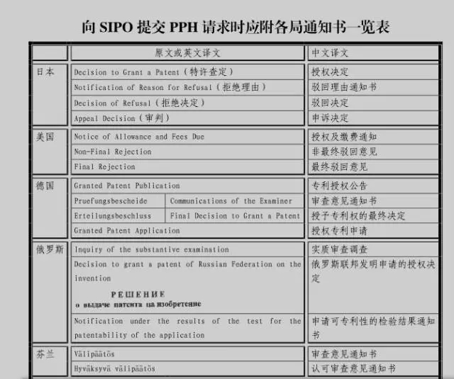 專利審查高速路（PPH）介紹（二）