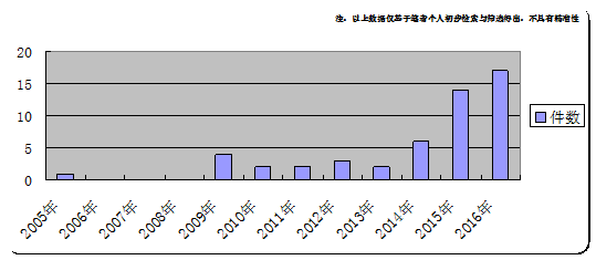 大家的『共享單車』，誰家的專利？