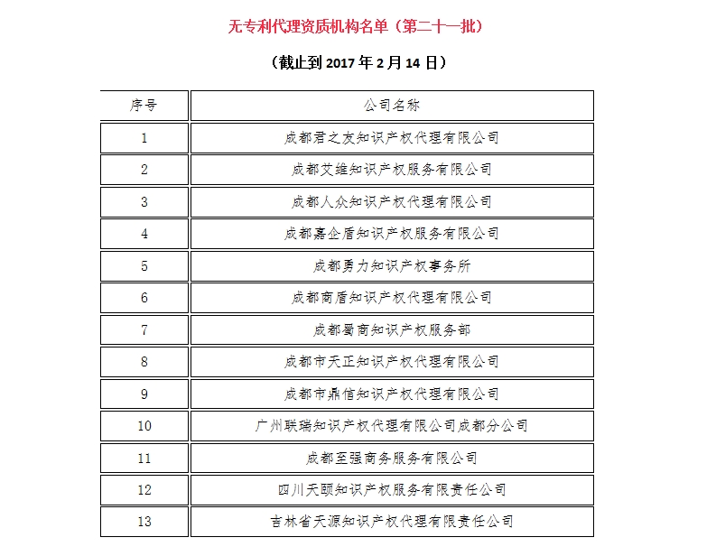 無專利代理資質(zhì)機構(gòu)名單（更新23批，共493家）