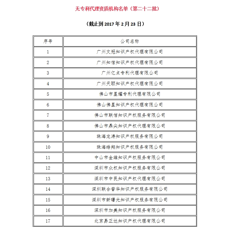 無專利代理資質(zhì)機構(gòu)名單（更新23批，共493家）