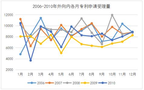 專利統(tǒng)計數(shù)據(jù)那些事：我國專利申請受理數(shù)據(jù)中的季節(jié)性因素