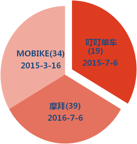 從共享單車話「商標布局」！