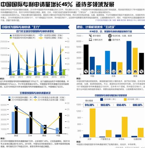 中國(guó)國(guó)際專利申請(qǐng)量全球第3 "中國(guó)創(chuàng)造"追趕美國(guó)