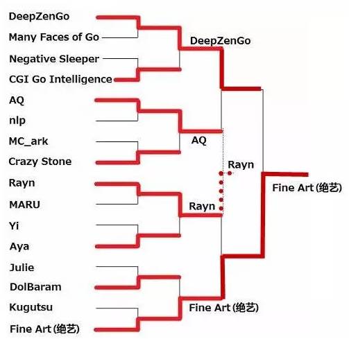 力壓DeepZenGO，騰訊圍棋AI的奪冠是個屌絲逆襲的故事嗎？