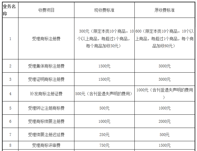 【商標局公告】商標注冊官費降至300元！變轉(zhuǎn)續(xù)等降50%（附新收費標準）