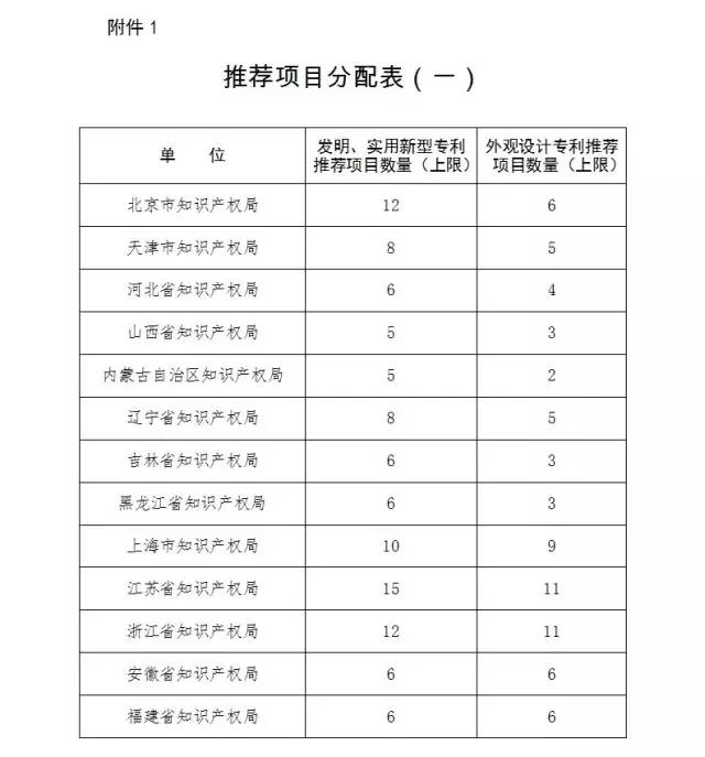 通知！第十九屆中國(guó)專(zhuān)利獎(jiǎng)評(píng)選工作啟動(dòng)