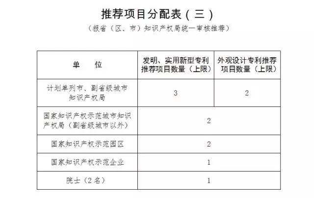 通知！第十九屆中國(guó)專(zhuān)利獎(jiǎng)評(píng)選工作啟動(dòng)