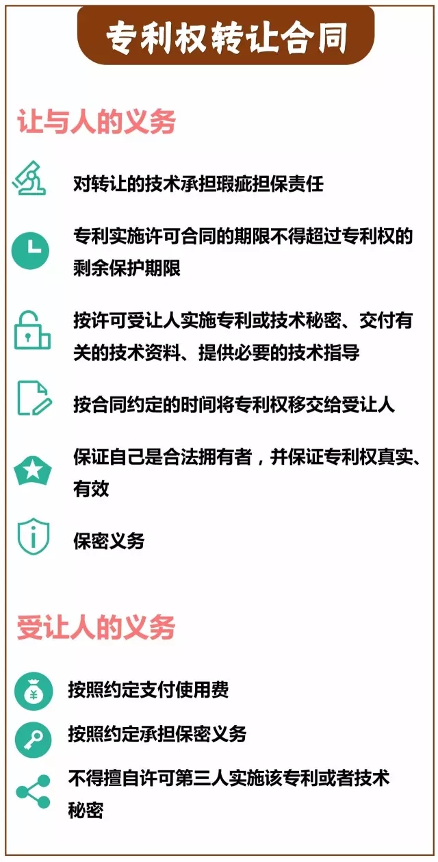 一圖看懂「專利技術(shù)轉(zhuǎn)讓合同」里都藏著哪些義務(wù)？