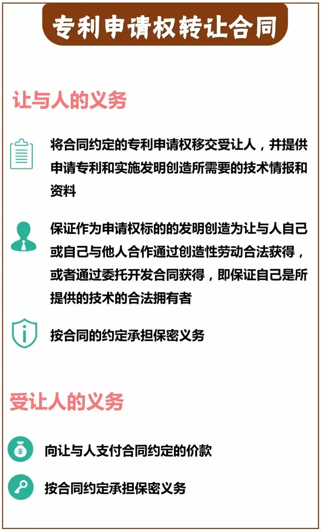 一圖看懂「專利技術(shù)轉(zhuǎn)讓合同」里都藏著哪些義務(wù)？