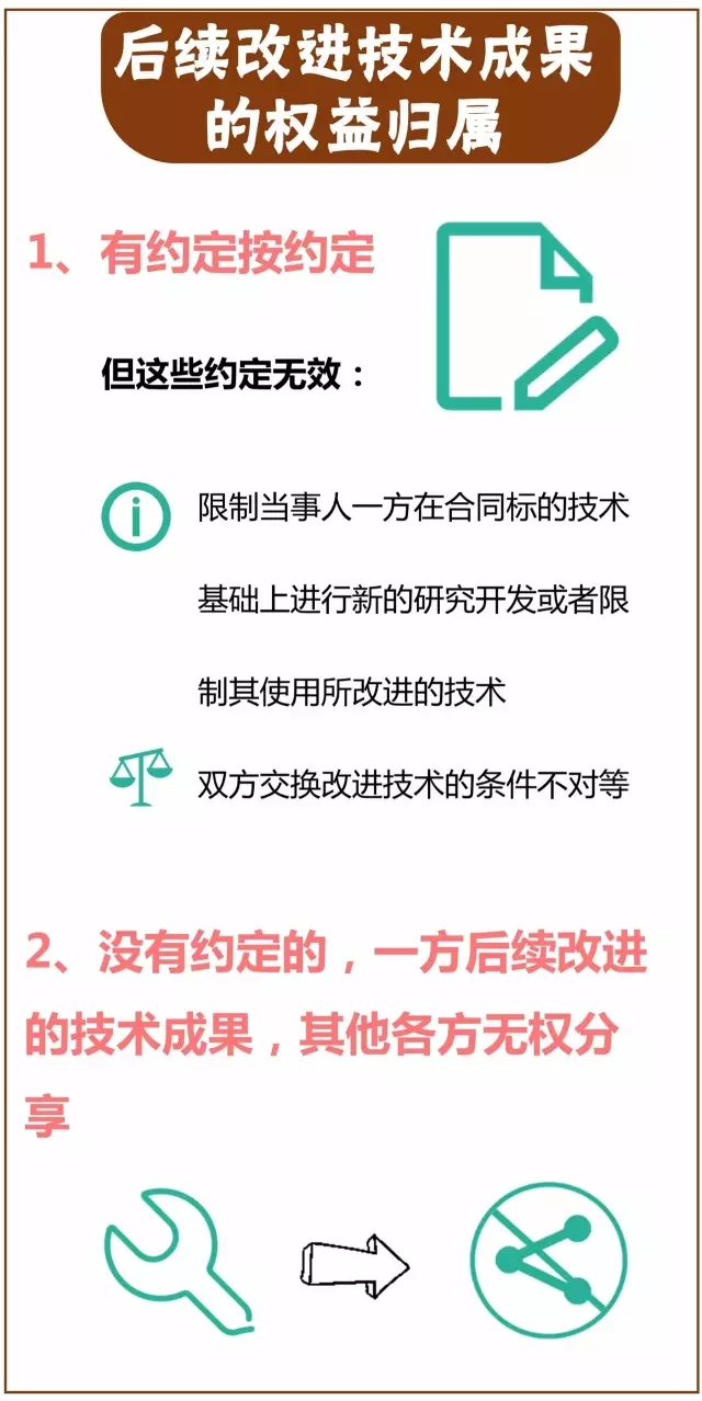 一圖看懂「專利技術(shù)轉(zhuǎn)讓合同」里都藏著哪些義務(wù)？