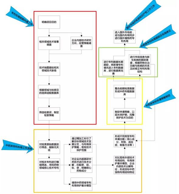 中藥類專利布局之道！
