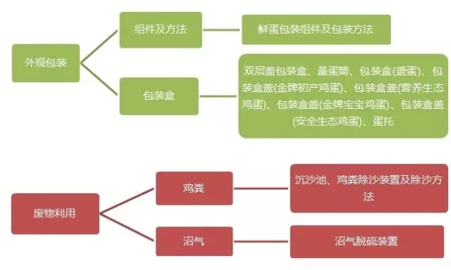 驚！「一枚雞蛋」背后的專利技術及布局策略