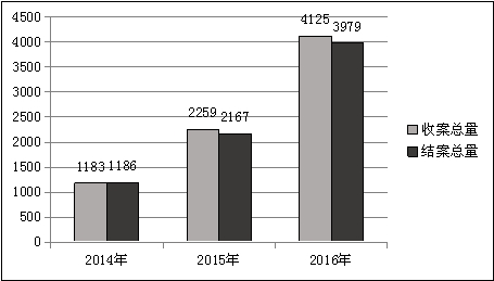 上海浦東新區(qū)人民法院 知識產權司法保護狀況 （2016）