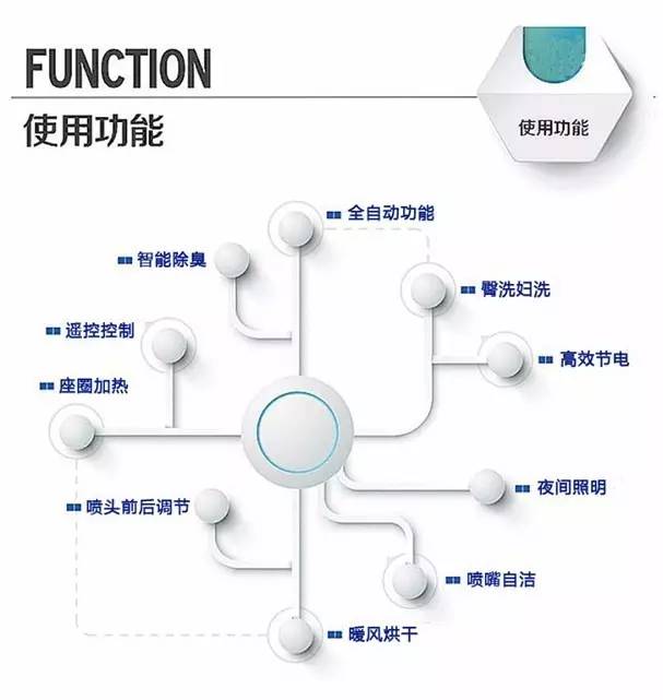 【科技情報(bào)】喂，你家的馬桶該換了！