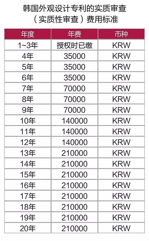 韓國外觀設計專利申請中的形式審查