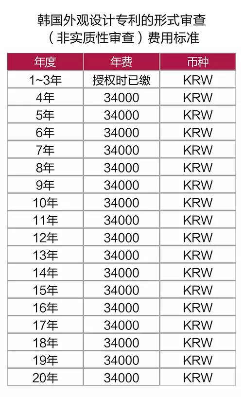 韓國外觀設計專利申請中的形式審查