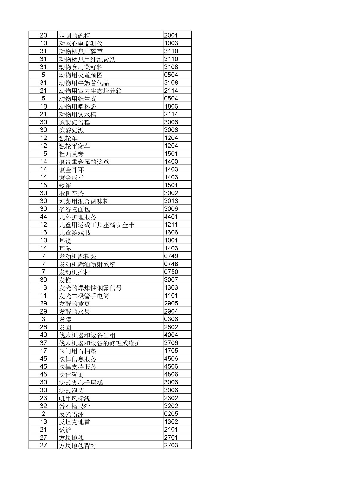 商標(biāo)局：《類似商品和服務(wù)區(qū)分表》以外可接受商品和服務(wù)項(xiàng)目名稱公布