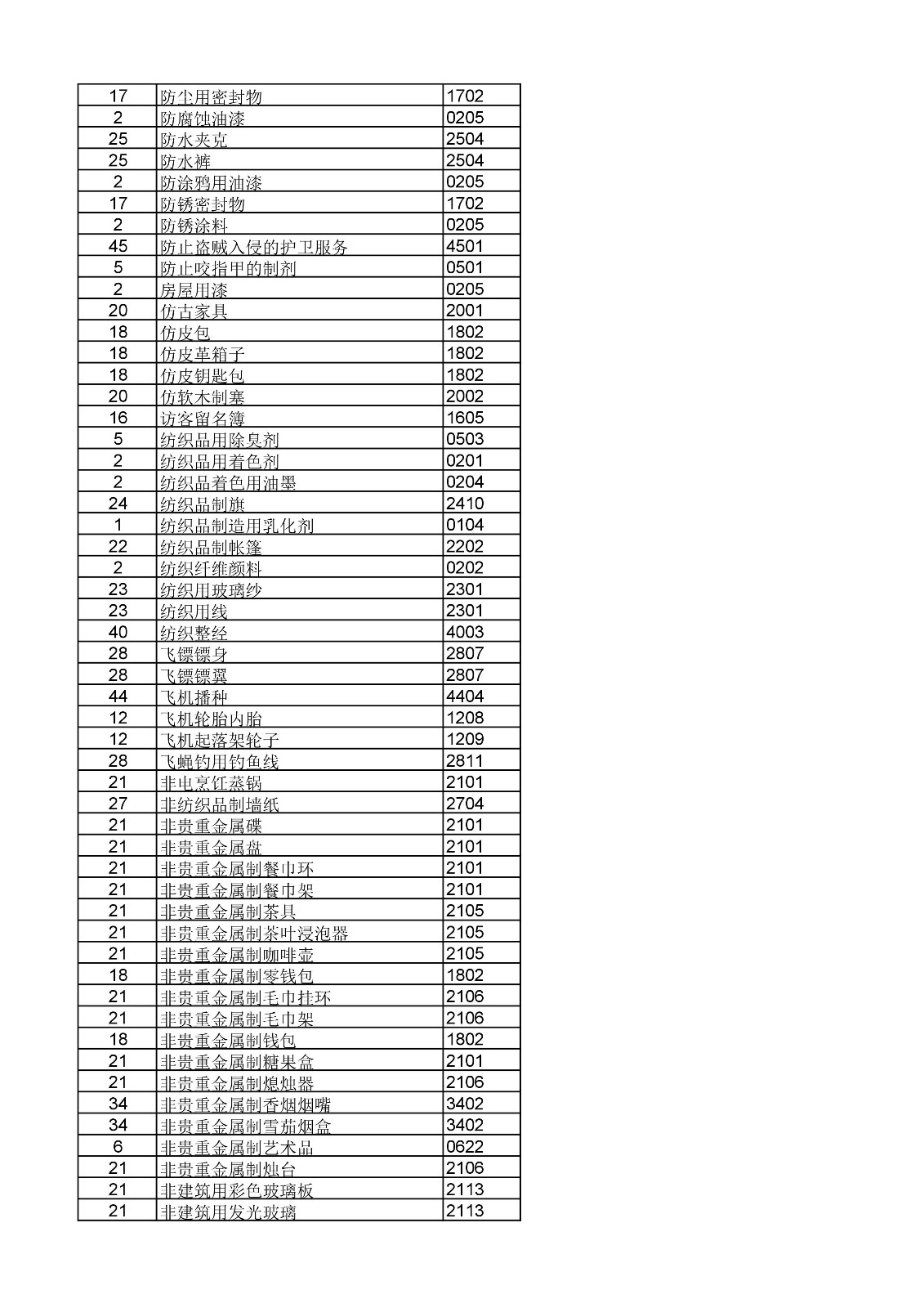 商標(biāo)局：《類似商品和服務(wù)區(qū)分表》以外可接受商品和服務(wù)項(xiàng)目名稱公布