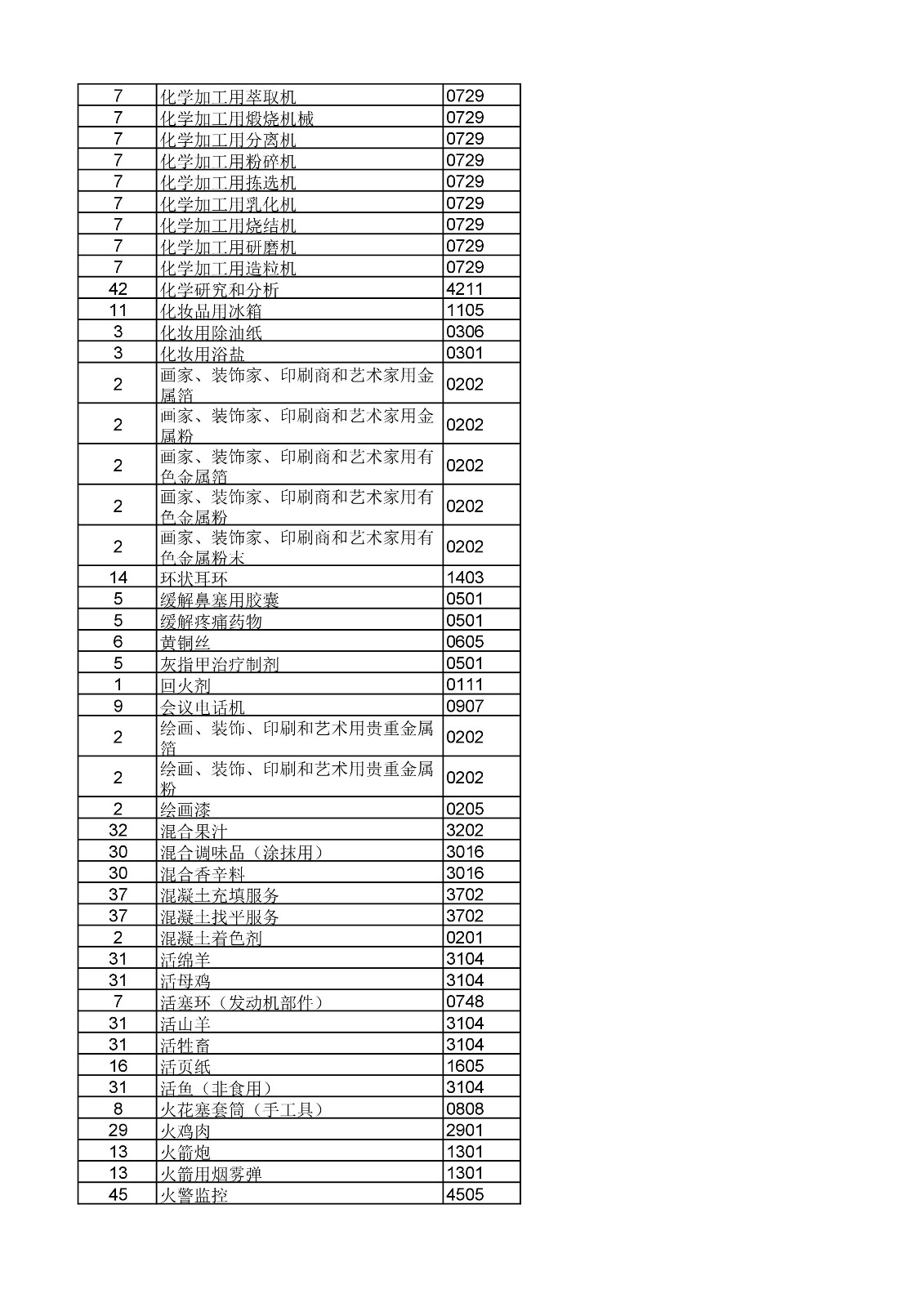 商標(biāo)局：《類似商品和服務(wù)區(qū)分表》以外可接受商品和服務(wù)項(xiàng)目名稱公布