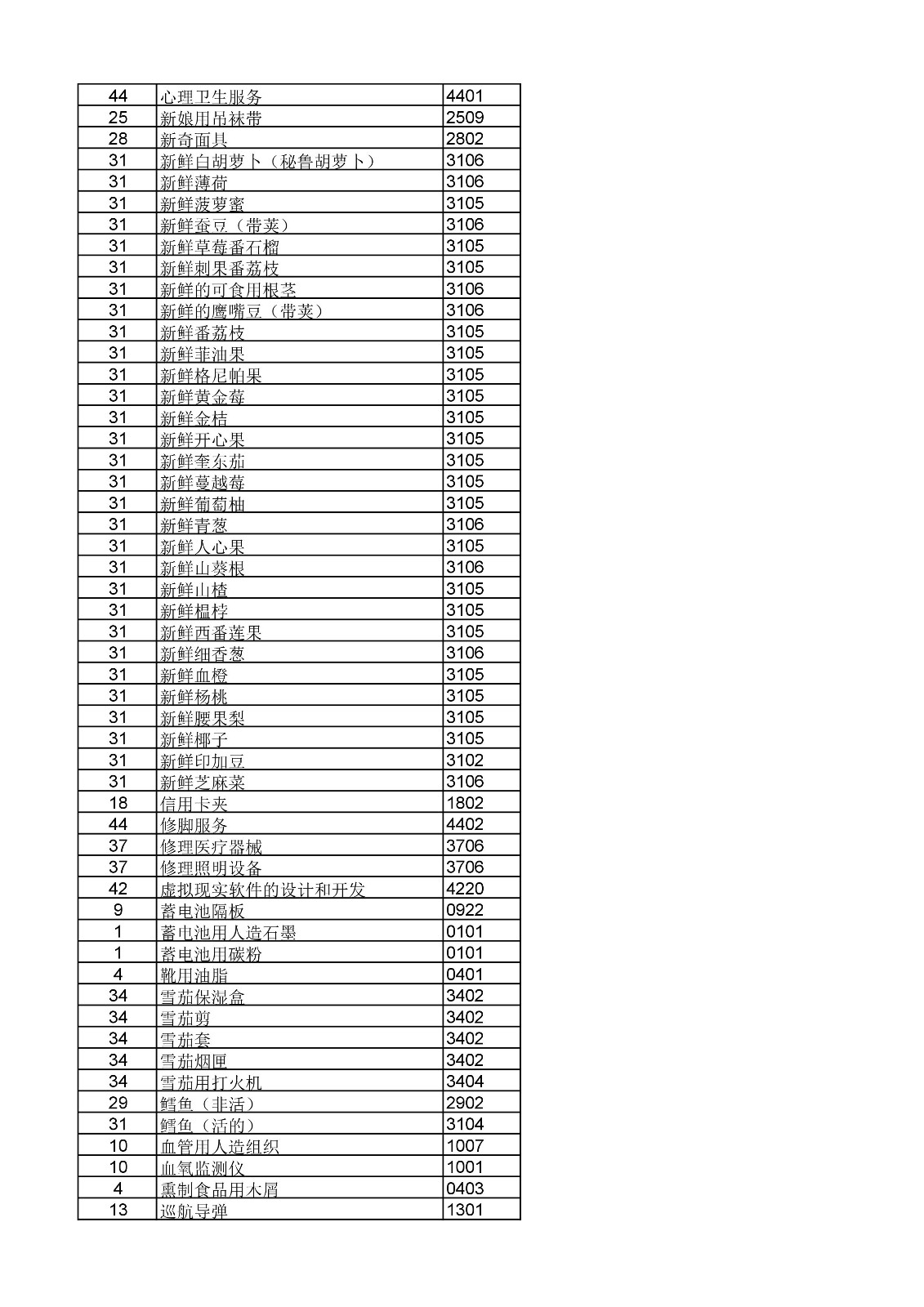 商標(biāo)局：《類似商品和服務(wù)區(qū)分表》以外可接受商品和服務(wù)項(xiàng)目名稱公布