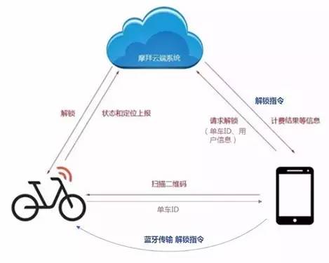 摩拜侵權(quán)？共享單車專利侵權(quán)第一案深度分析