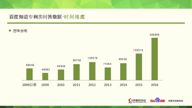 中國專利保護協(xié)會聯(lián)合百度知道發(fā)布專利大數(shù)據(jù)