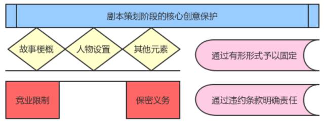 【娛樂法】 如何保護影視劇劇本策劃階段的核心創(chuàng)意——談劇本創(chuàng)作備忘錄之條款設計