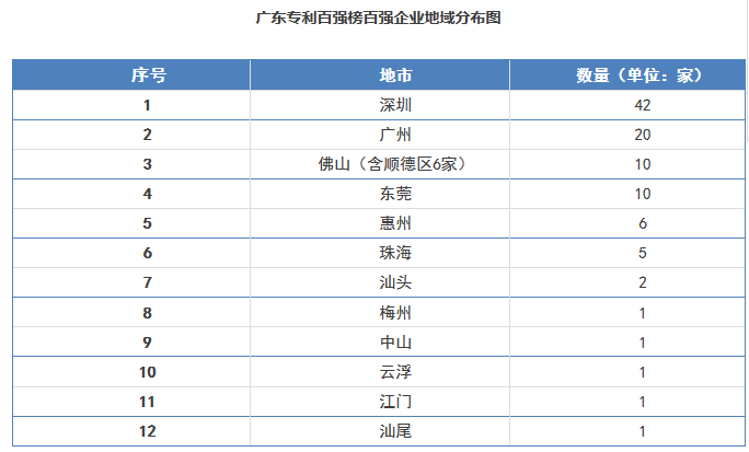 【廣東首發(fā)】《2016年度廣東省企業(yè)專利創(chuàng)新百強榜》