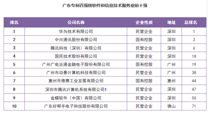 【廣東首發(fā)】《2016年度廣東省企業(yè)專利創(chuàng)新百強榜》