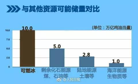 這次我們敢說世界第一！中國成功在海上試采可燃冰