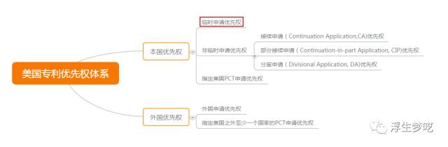 美國專利臨時申請的美好與憂慮