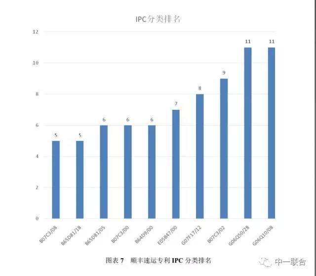 坐擁300件專利，順豐到底有多牛？