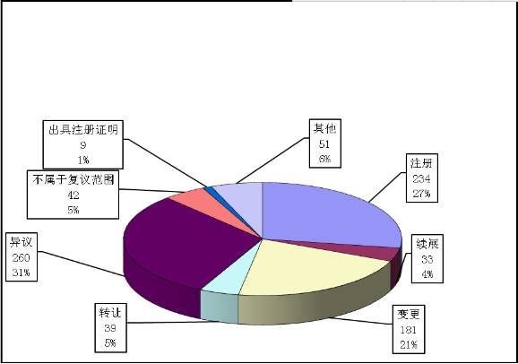 2016年商標行政復議工作總結(jié)（附行政復議典型案例）