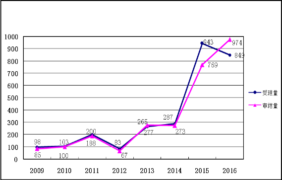 2016年商標行政復議工作總結(jié)（附行政復議典型案例）