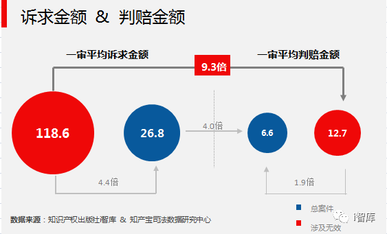 i智庫與知產(chǎn)寶聯(lián)合發(fā)布《中國專利侵權(quán)訴訟數(shù)據(jù)研究報(bào)告-無效宣告篇》